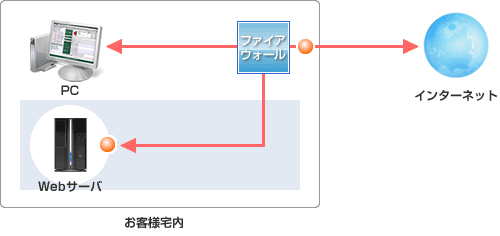 Webサーバを自社で設置