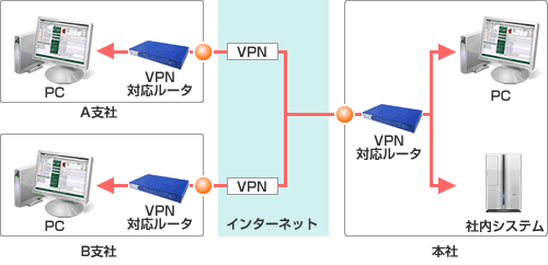 支社・支店から本社へVPNへ接続