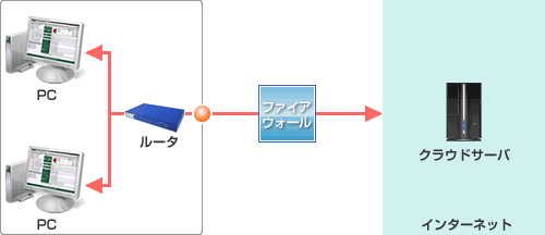 クラウドサーバへ接続