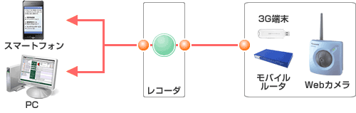 Webカメラで監視