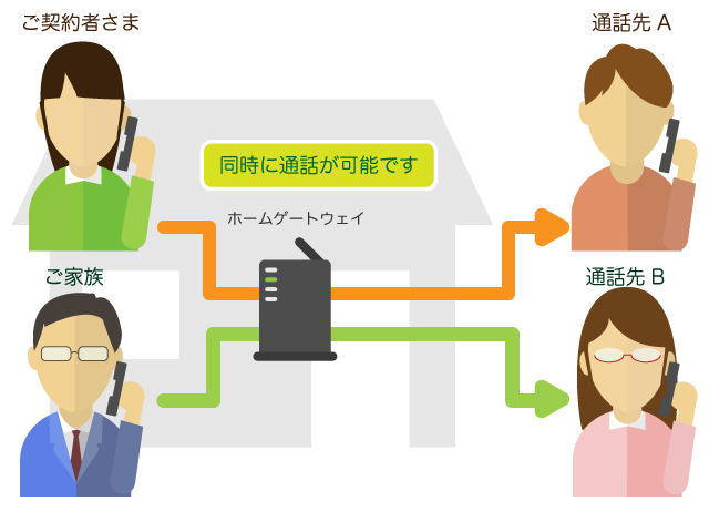 電話とFAXの同時利用や「マイナンバー」と組み合わせることで、2世帯住宅や店舗兼住宅でのご利用に便利です。