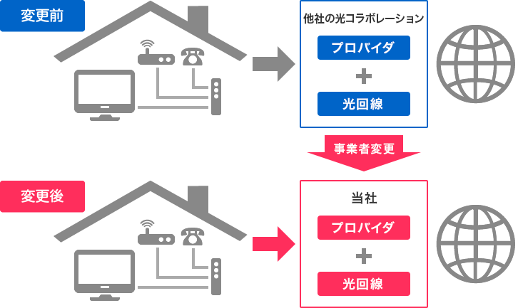 事業者変更