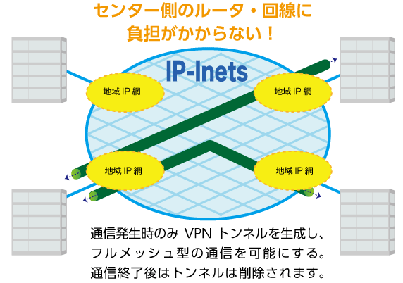 センター側のルータ・回線負担がかからない