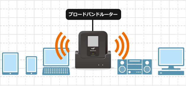 ブロードバンドルーターと接続しアクセスポイント（AP モード）として利用出来ます